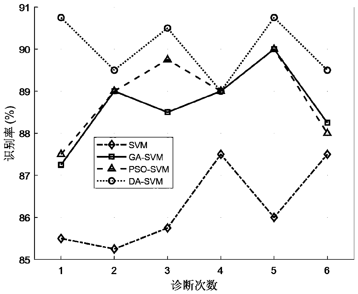 DA-SVM-based rolling bearing fault detection method