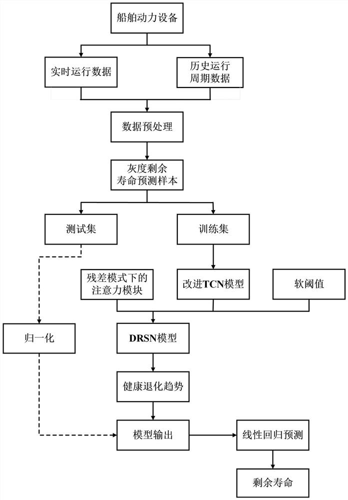 System and method for predicting residual life of ship power equipment