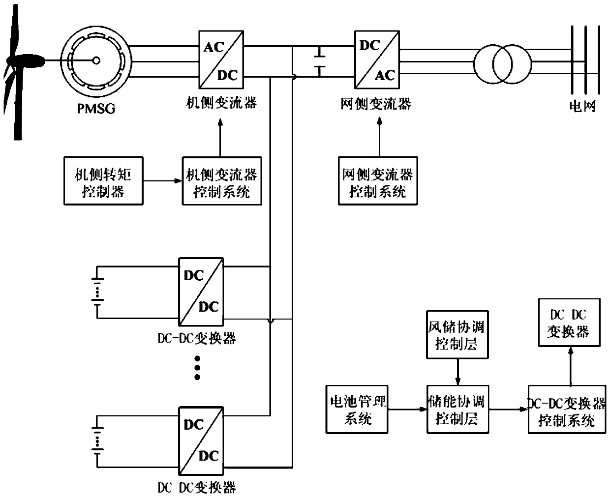 Large-scale energy storage and permanent magnet wind power generation coordination control system and method thereof