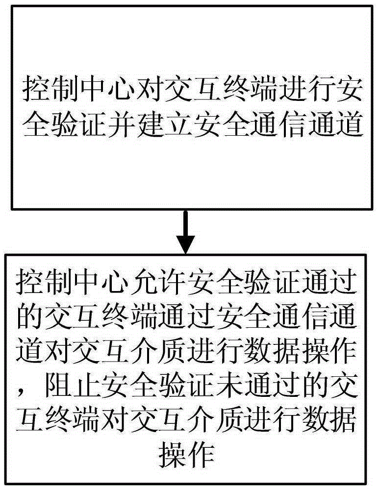 Data secure communication method