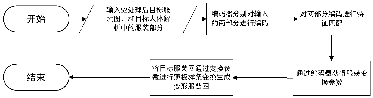 Two-dimensional virtual fitting method based on neural network