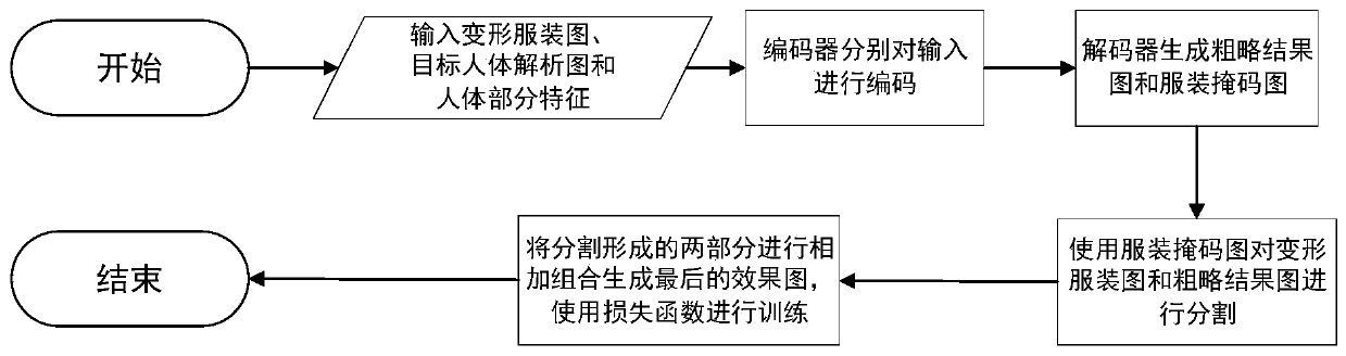 Two-dimensional virtual fitting method based on neural network