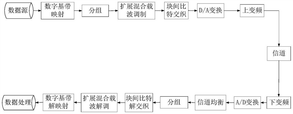 Cooperative transmission method for extended hybrid carrier modulation and data interleaving