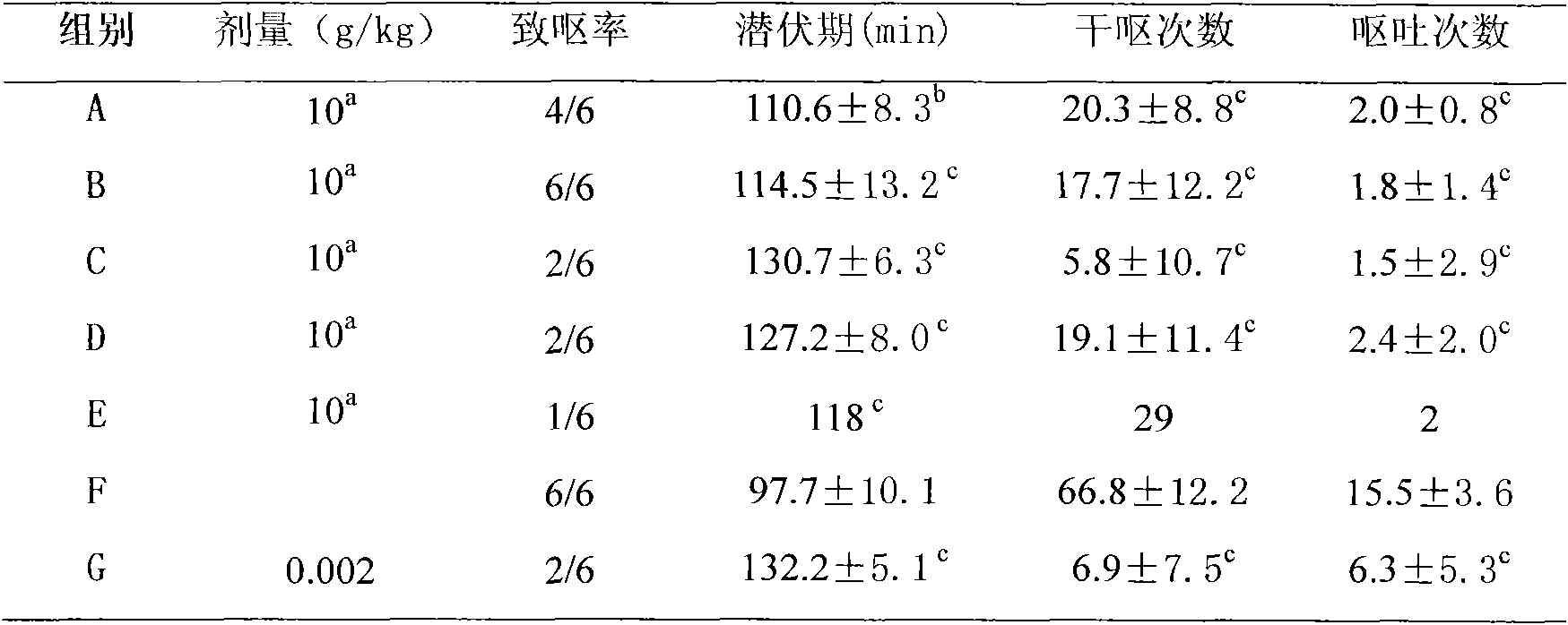 Ginger and kudzuvine root composition for reducing vomiting caused by cancer chemotherapy and improving chemotherapy effects, and preparation method for ginger and kudzuvine root composition