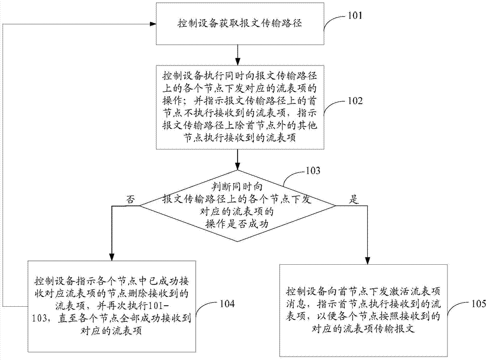 Data communication method, control equipment and nodes