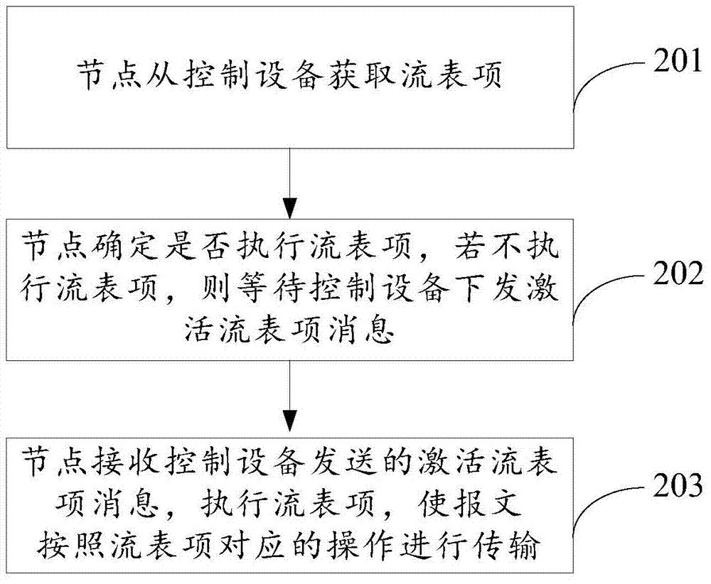 Data communication method, control equipment and nodes