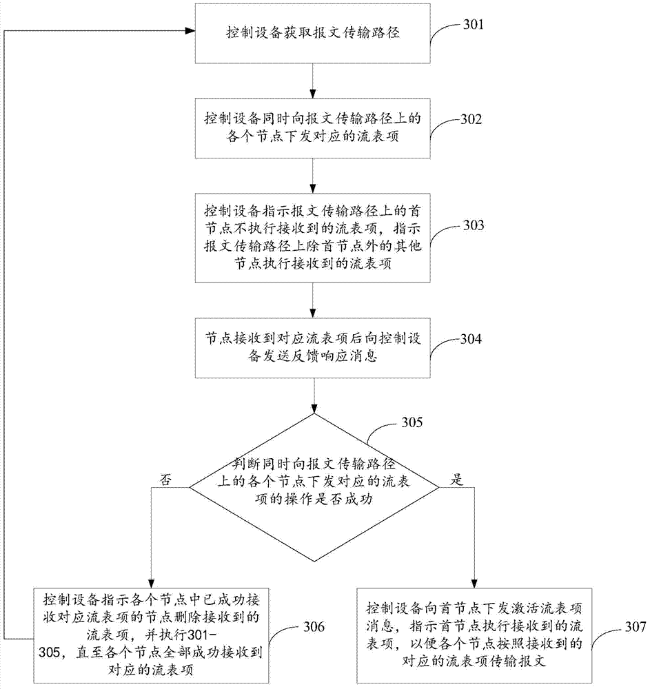 Data communication method, control equipment and nodes