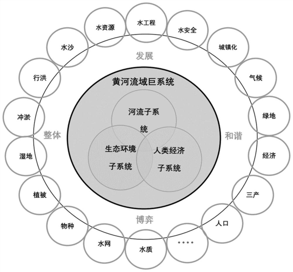 Economic development and energy demand analysis method and device based on drainage basin