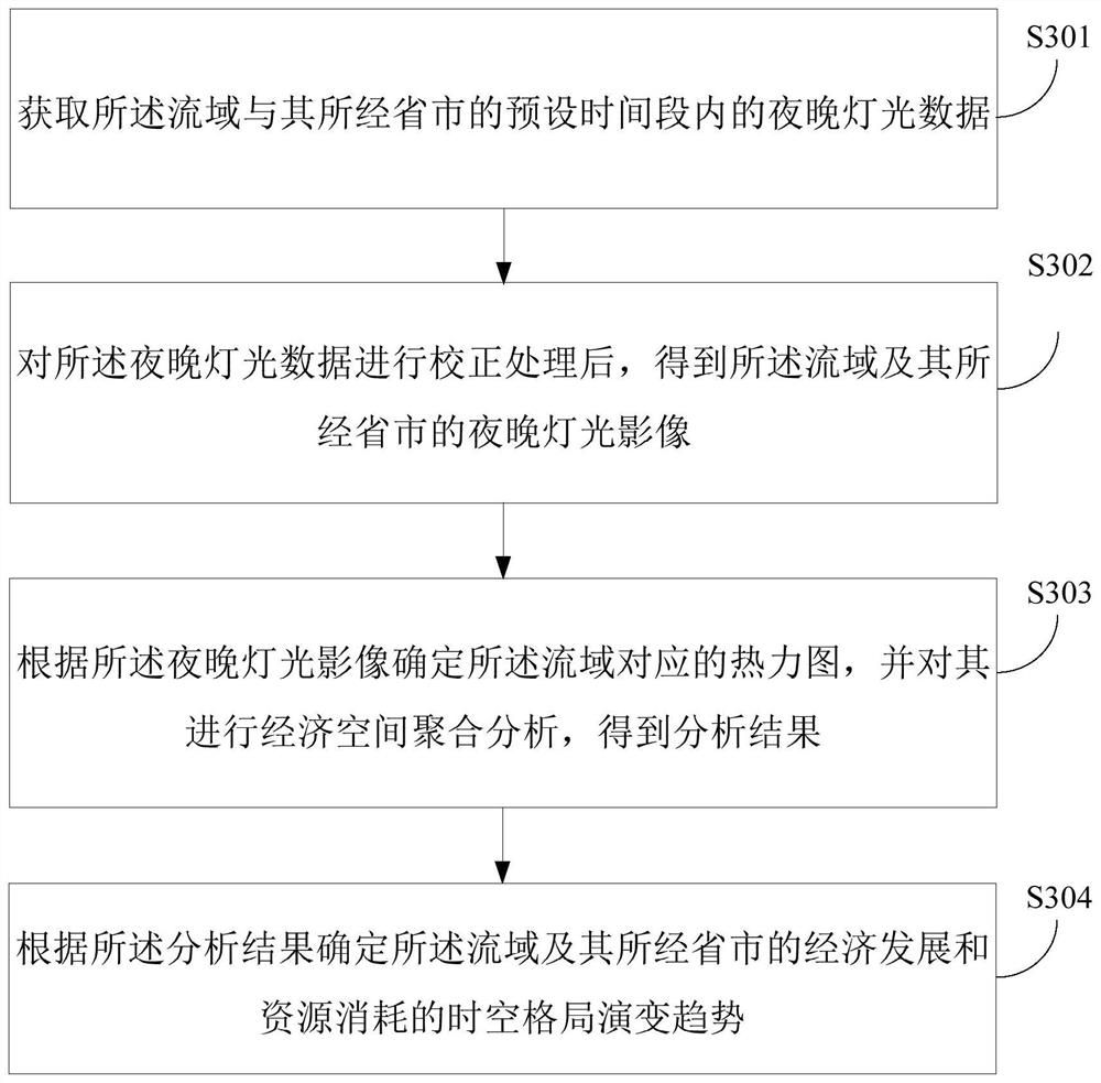 Economic development and energy demand analysis method and device based on drainage basin