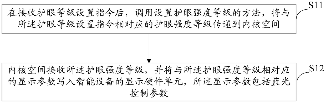 Eye protection method and system for smart devices