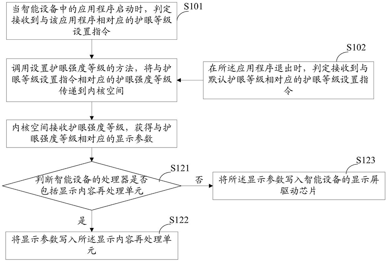 Eye protection method and system for smart devices