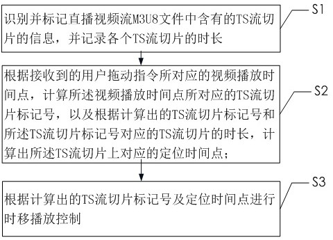 A control method, terminal and storage medium for live video time shift