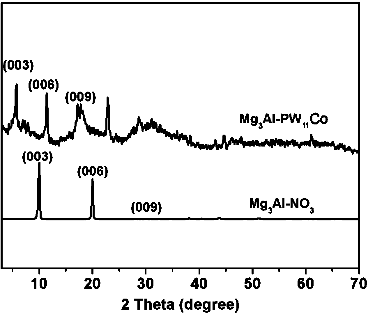 Application of polyacid intercalated hydrotalcite catalyst in preparing glyceryl triacetate