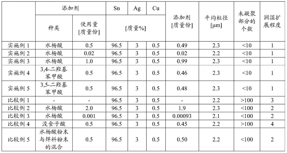 Sn-Ag-Cu-based solder powder, and solder paste using said powder