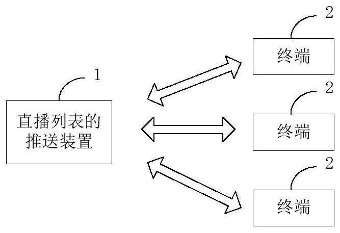 Push method, device, electronic device and storage medium for live broadcast list