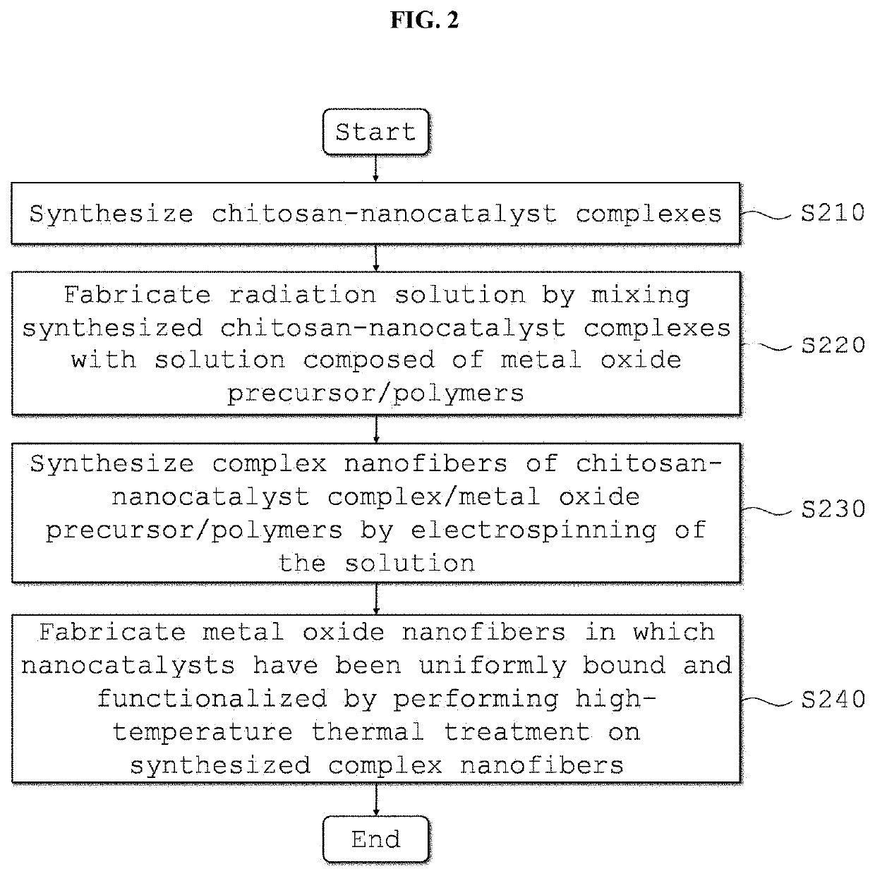 Metal Oxide Nanofibers Including Functionalized Catalyst Using Chitosan-Metal Complexes, and Member for Gas Sensor, and Gas Sensor Using the Metal Oxide Nanofibers, and Method of Fabricating the Same