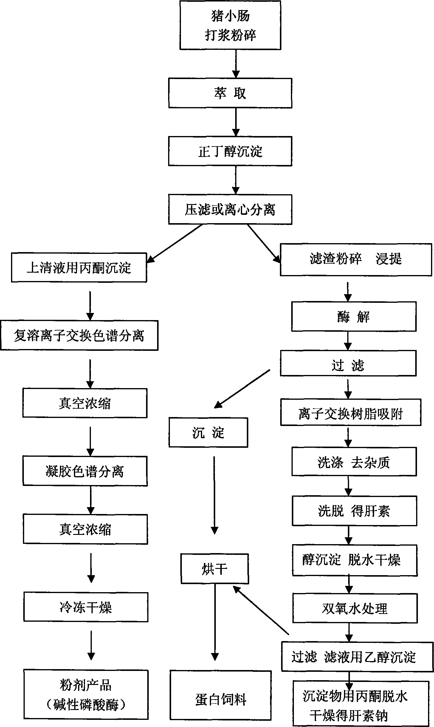 Joint production process for producing alkaline phosphatase and heparin sodium with pig small intestine as raw material