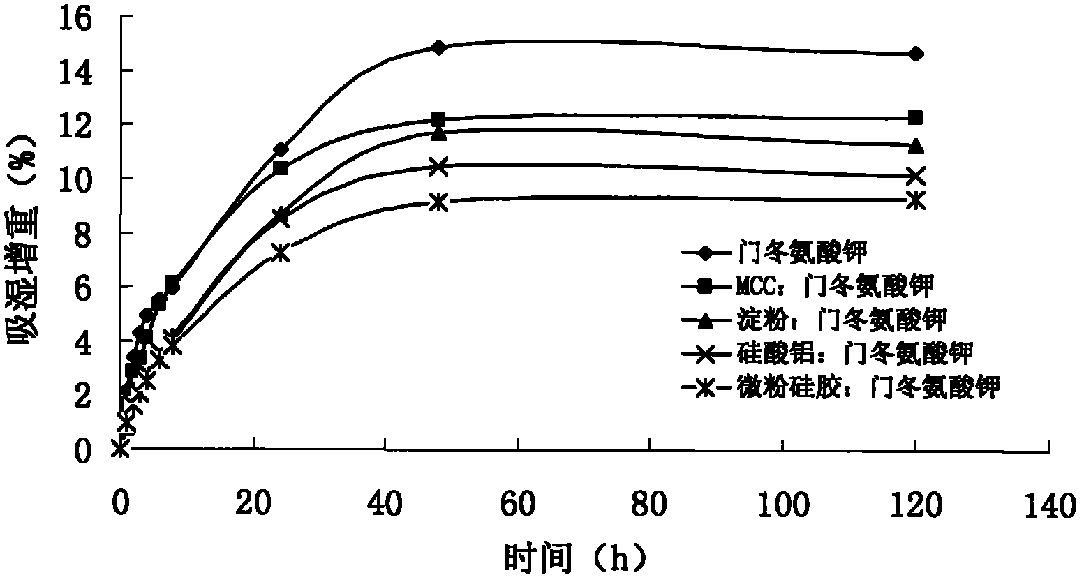 Potassium aspartate pharmaceutical composition and preparation method thereof