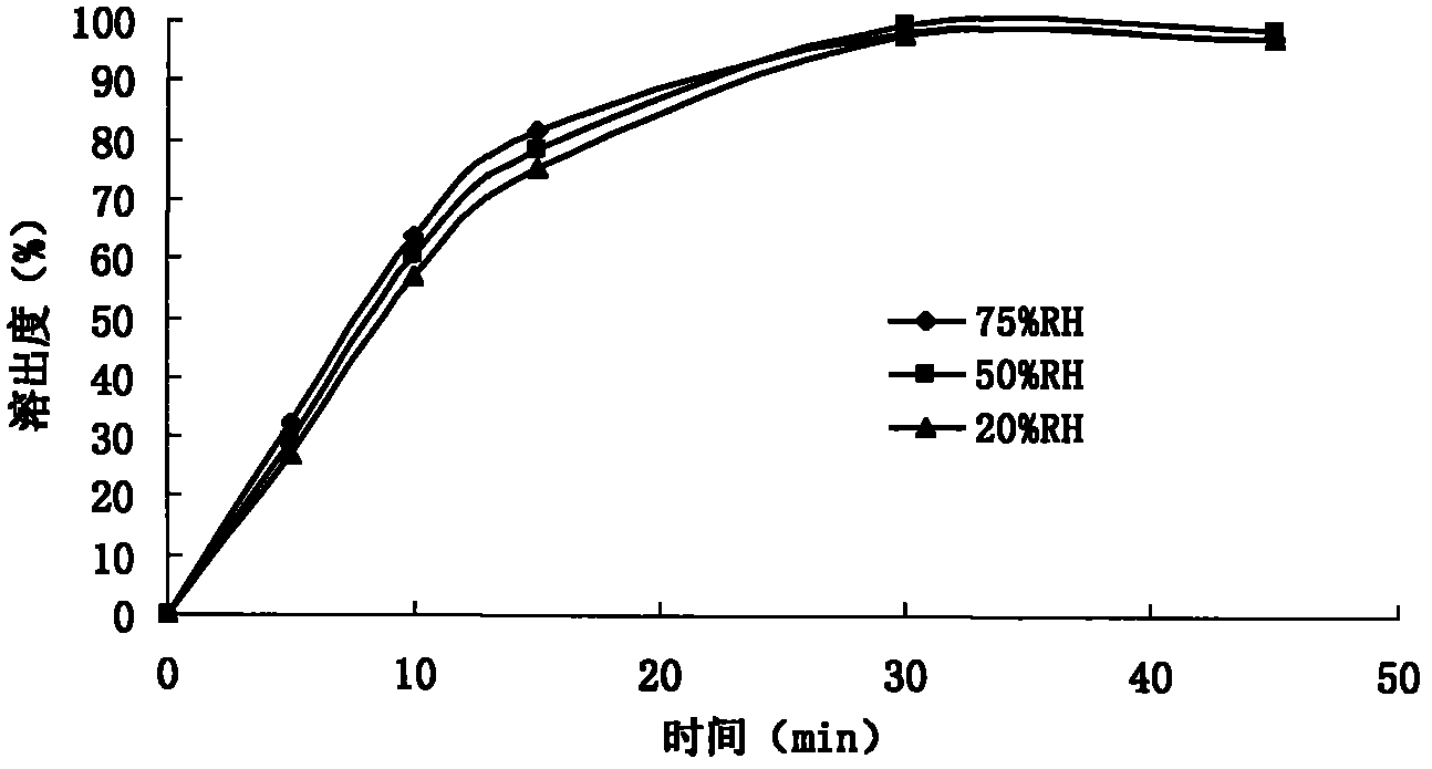 Potassium aspartate pharmaceutical composition and preparation method thereof