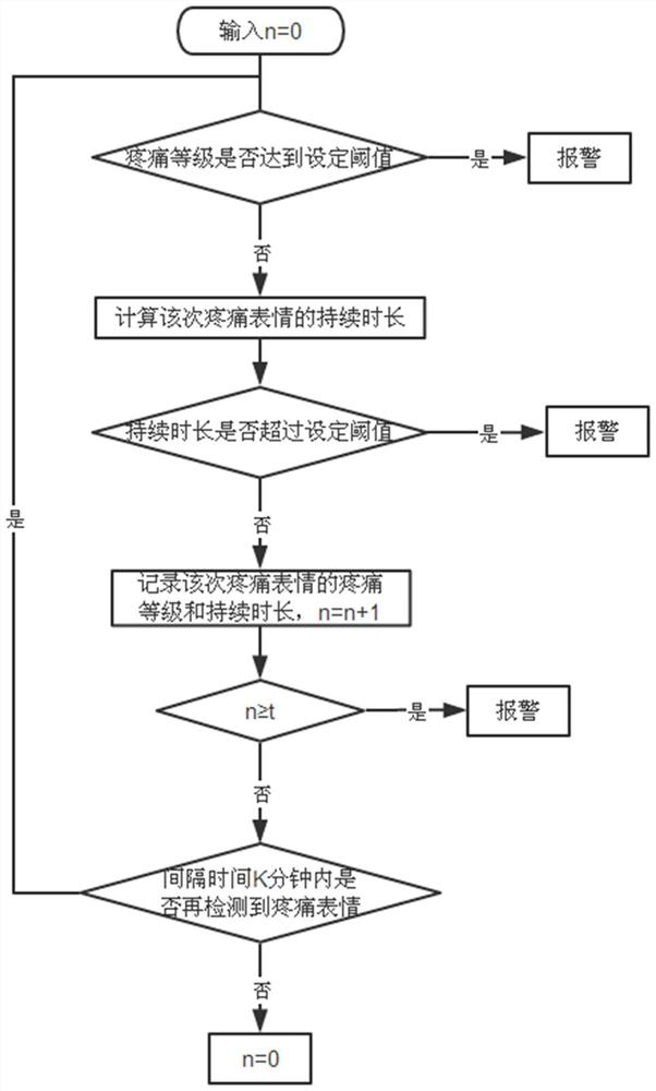 Facial pain expression recognition method and system based on depth information