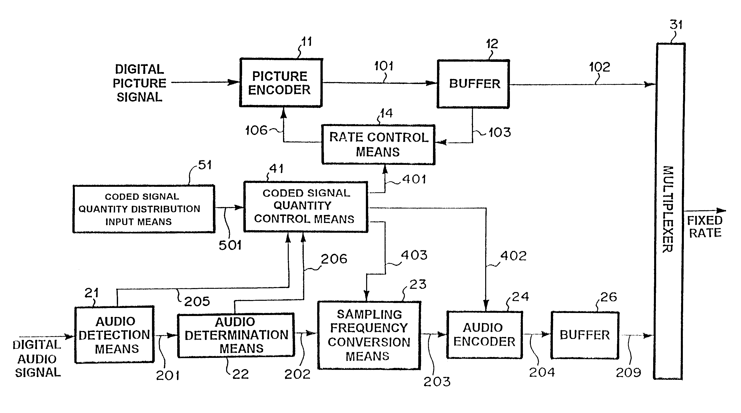 Coding apparatus for audio and picture signals