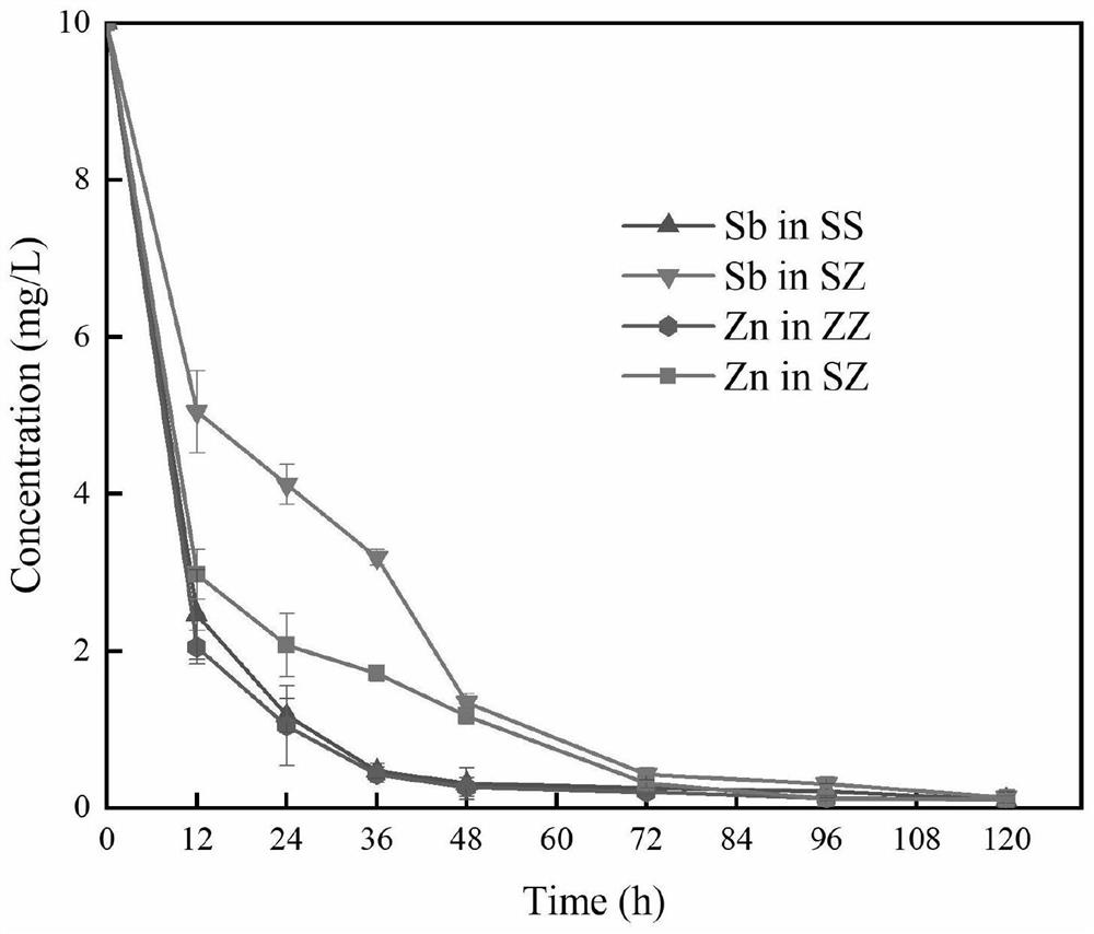 Repairing method for remediation of antimony and zinc combined pollution and application