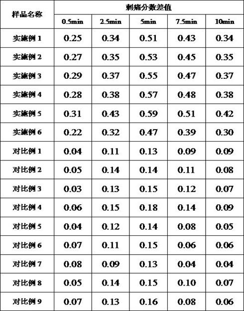 Anti-irritation composition, and preparation method and application thereof