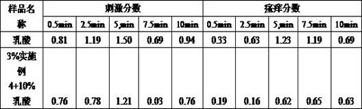 Anti-irritation composition, and preparation method and application thereof