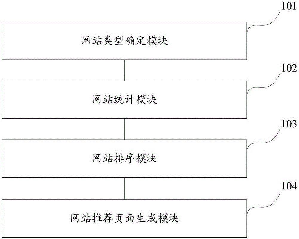 Method and device for website recommendation