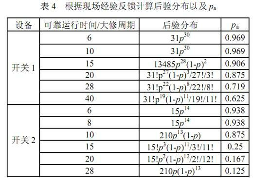 Experience-feedback-based nuclear power equipment preventive replacement cycle optimizing method