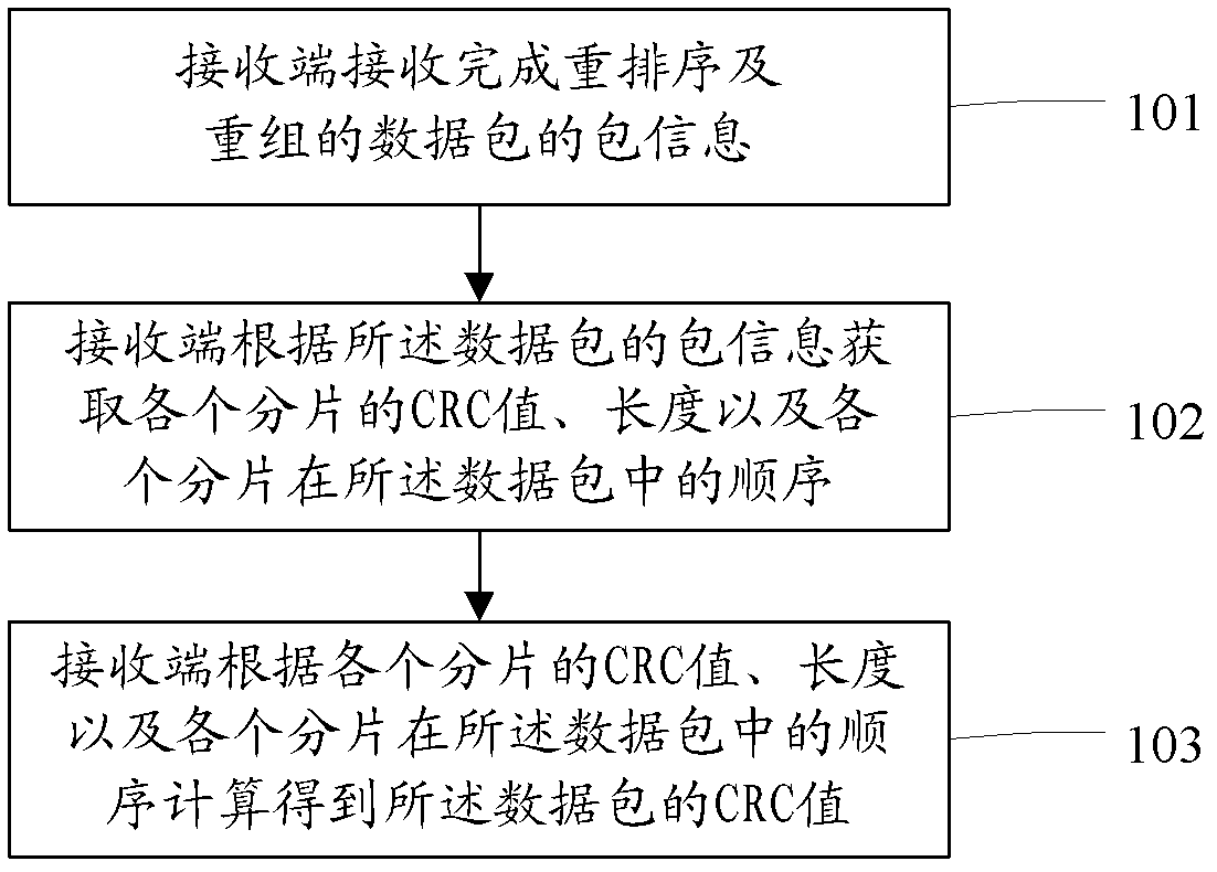 Method and apparatus for performing cyclic redundancy check for data packets