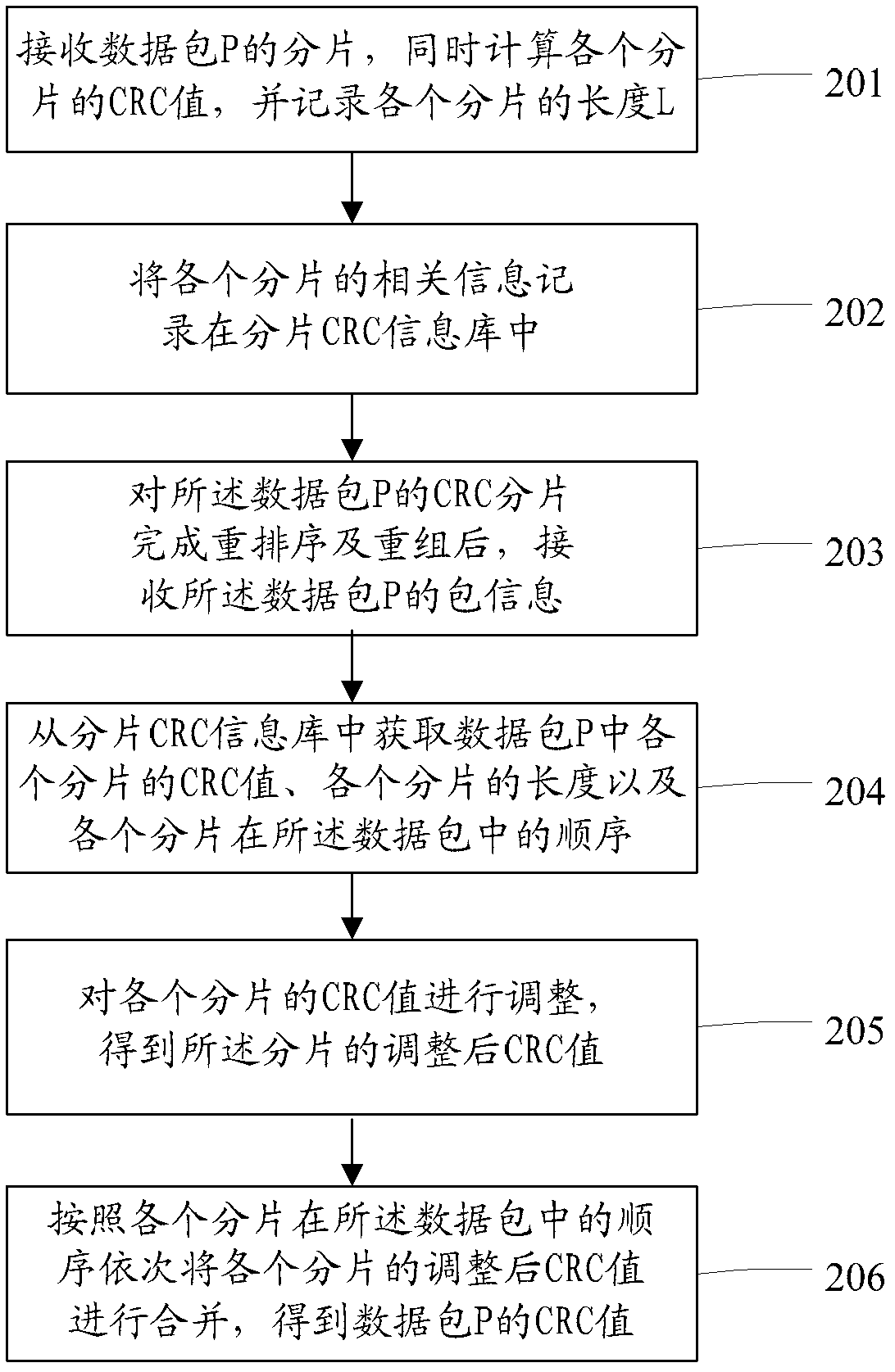 Method and apparatus for performing cyclic redundancy check for data packets