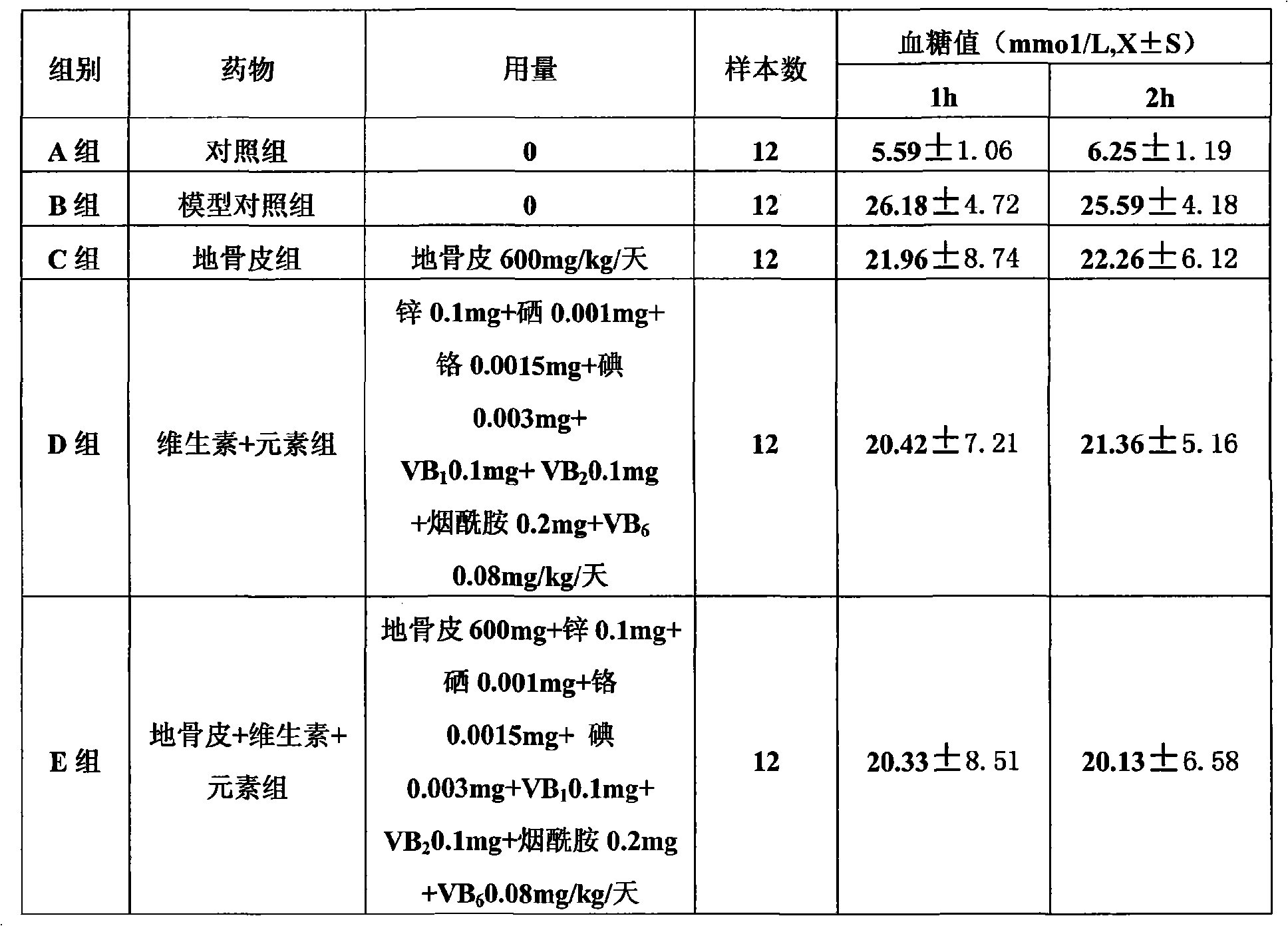 Pharmaceutical composition for reducing blood sugar and blood fat