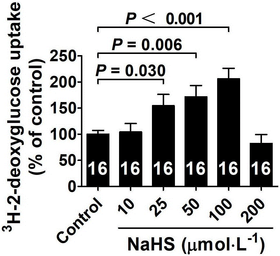 Use of hydrogen sulfide and its donor sodium hydrosulfide in the preparation of medicines for treating diabetes