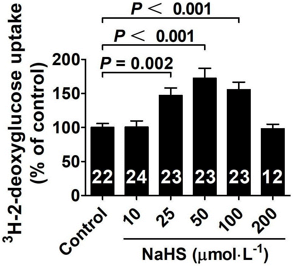 Use of hydrogen sulfide and its donor sodium hydrosulfide in the preparation of medicines for treating diabetes