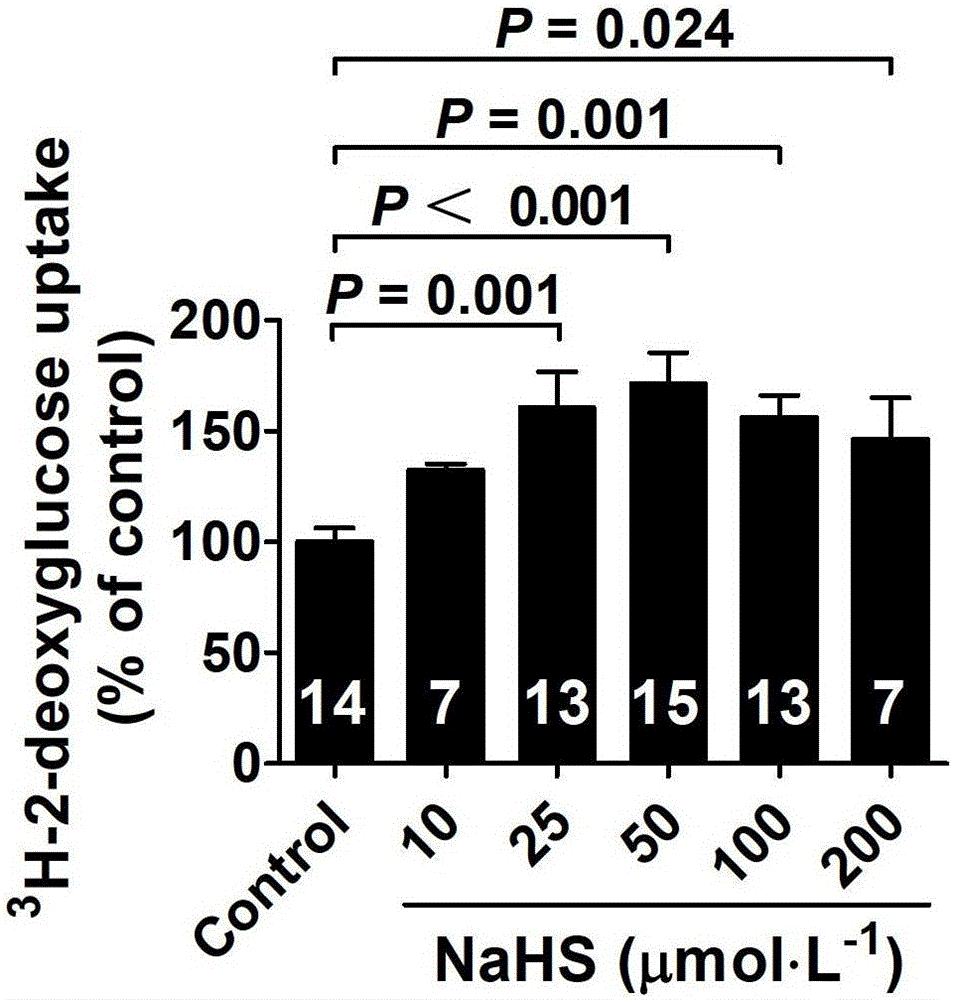 Use of hydrogen sulfide and its donor sodium hydrosulfide in the preparation of medicines for treating diabetes