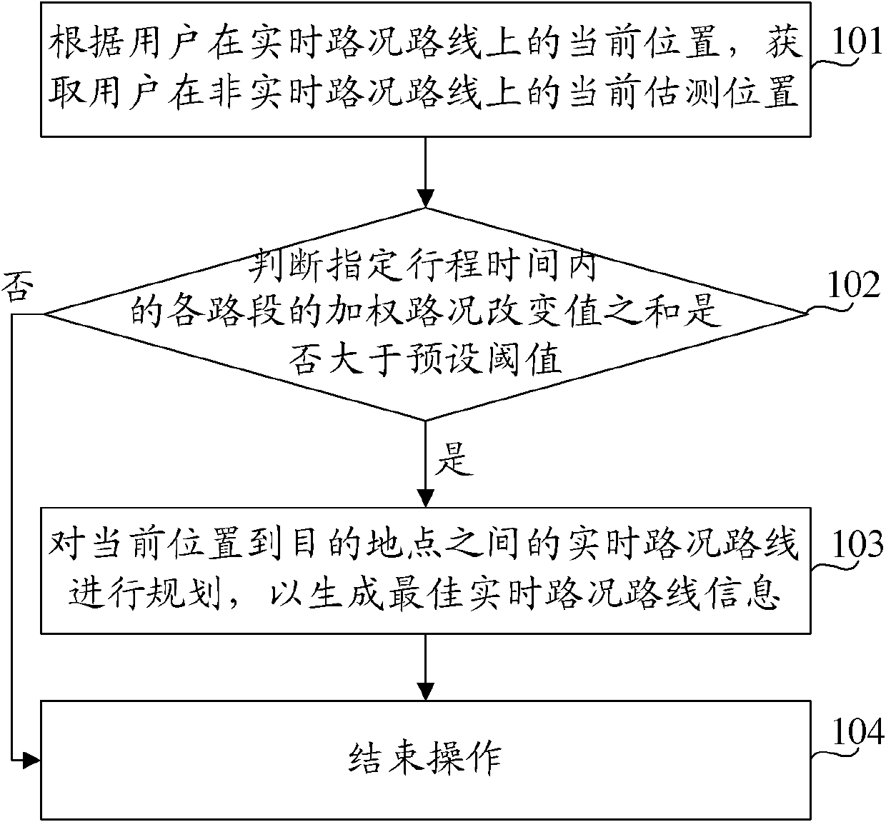 Planning method and device of real-time road conditions and routes