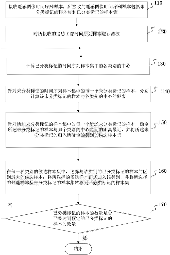 Method, device and system for automatically adding new labeled time sequence samples of remote sensing images