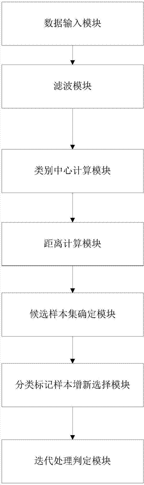 Method, device and system for automatically adding new labeled time sequence samples of remote sensing images