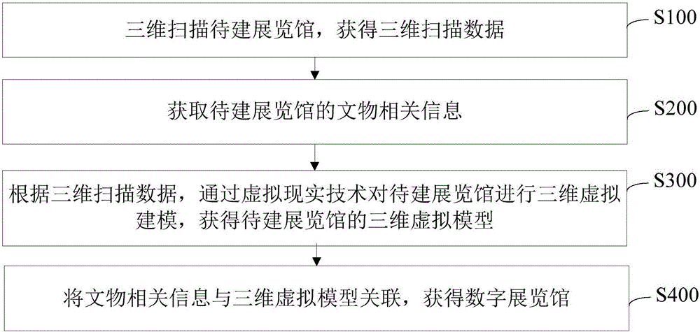 Construction method and system of digital exhibition hall