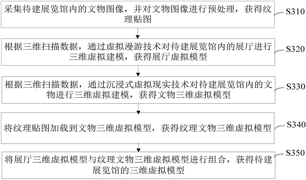 Construction method and system of digital exhibition hall