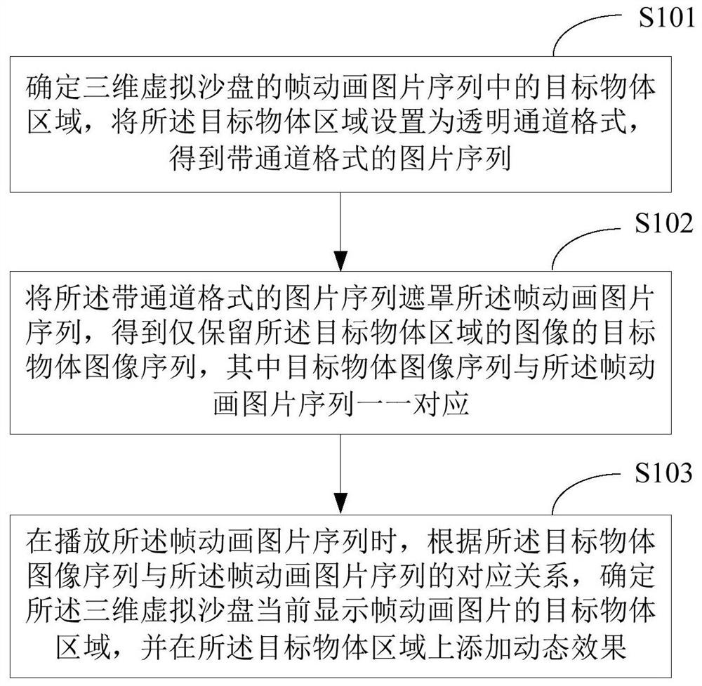 Object dynamic display method, device and terminal equipment of three-dimensional virtual sand table