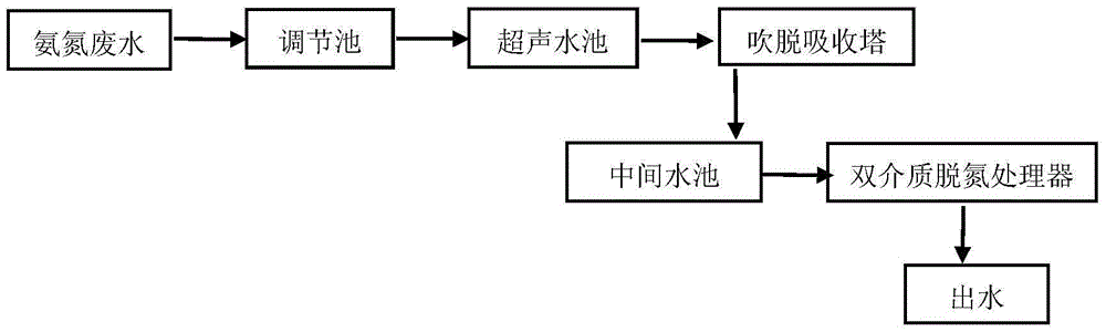 Ammonia-nitrogen removing method for treating high-concentration ammonia-nitrogen waste water