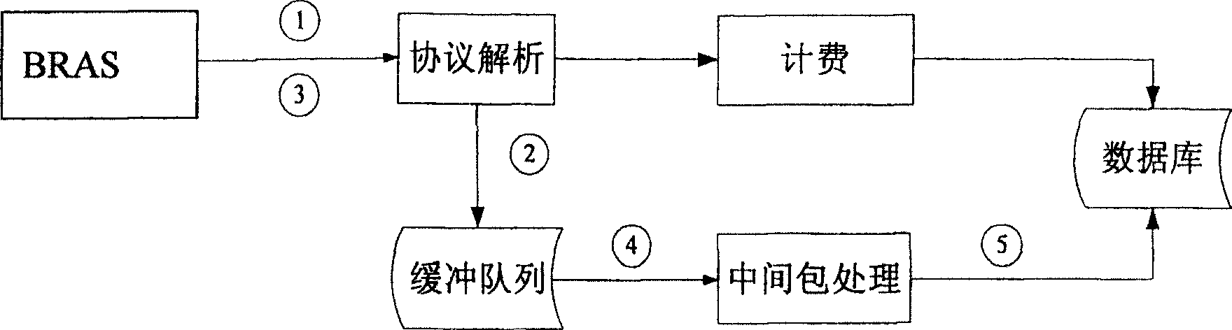 Buffer-based magnitude charging middle message processing method