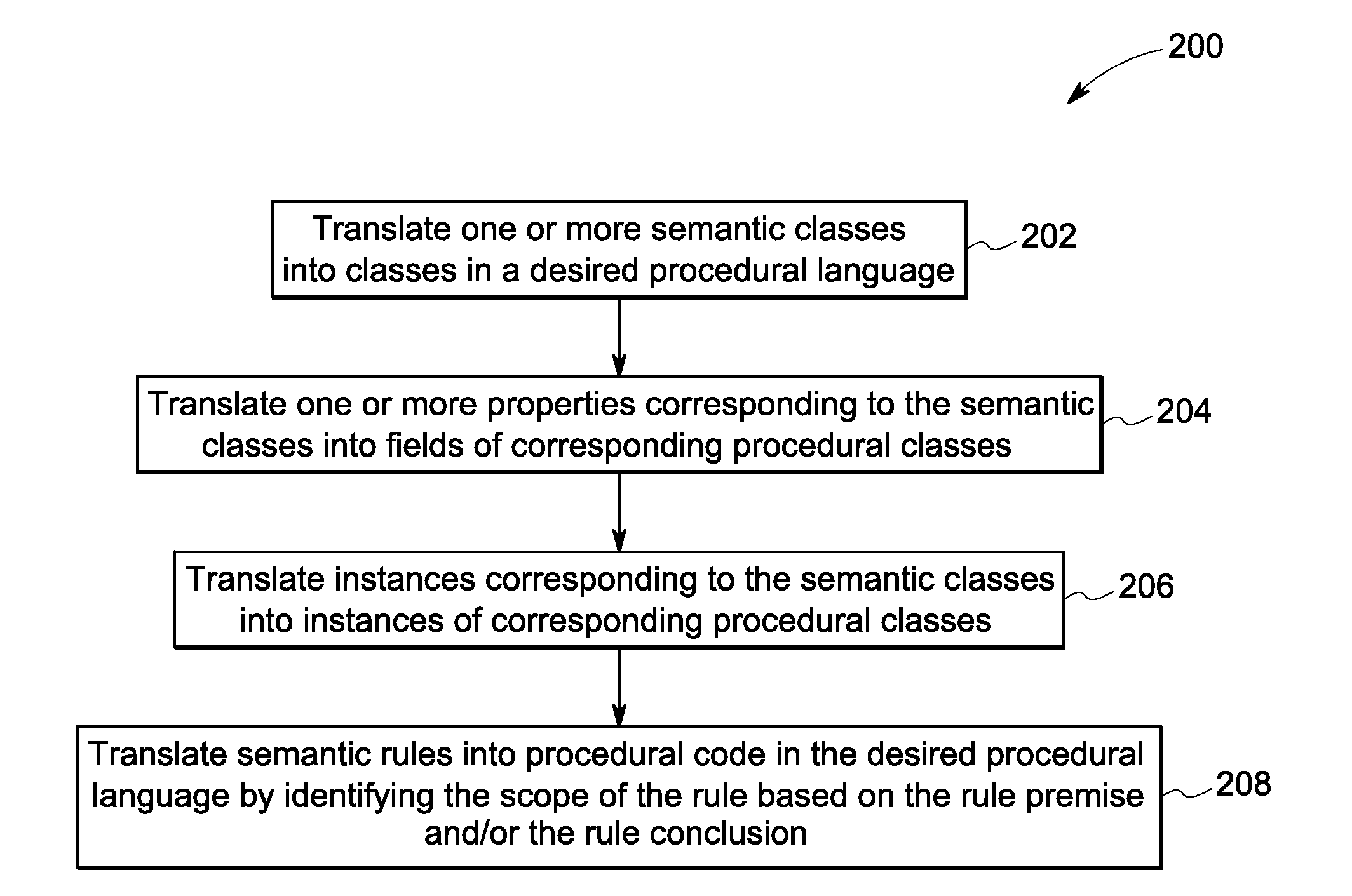 Methods for code generation from semantic models and rules