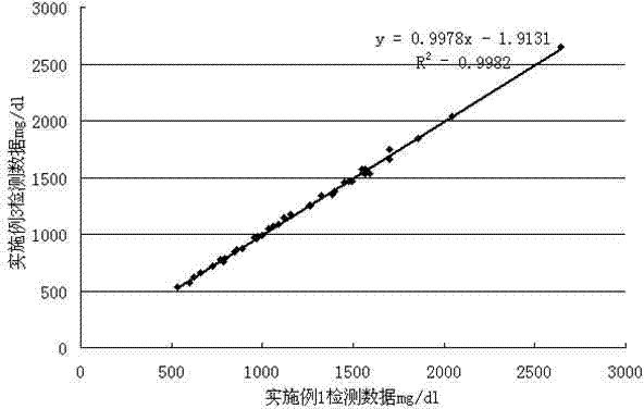 Immune globulin G immunoturbidimetry detection kit