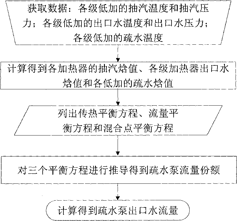 Independent low-pressure heater and drainage pump flow soft measurement-based method for measuring and calculating pump efficiency