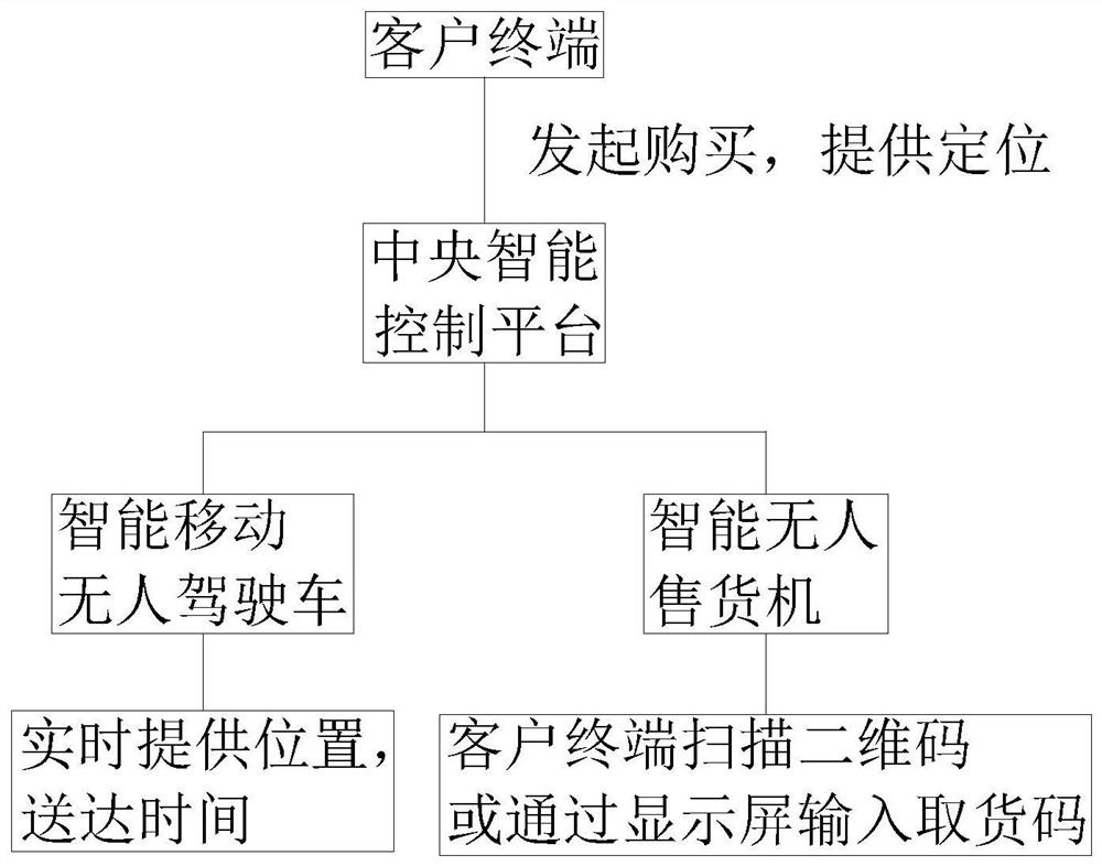 Full-automatic intelligent mobile unmanned service vehicle and implementation method thereof