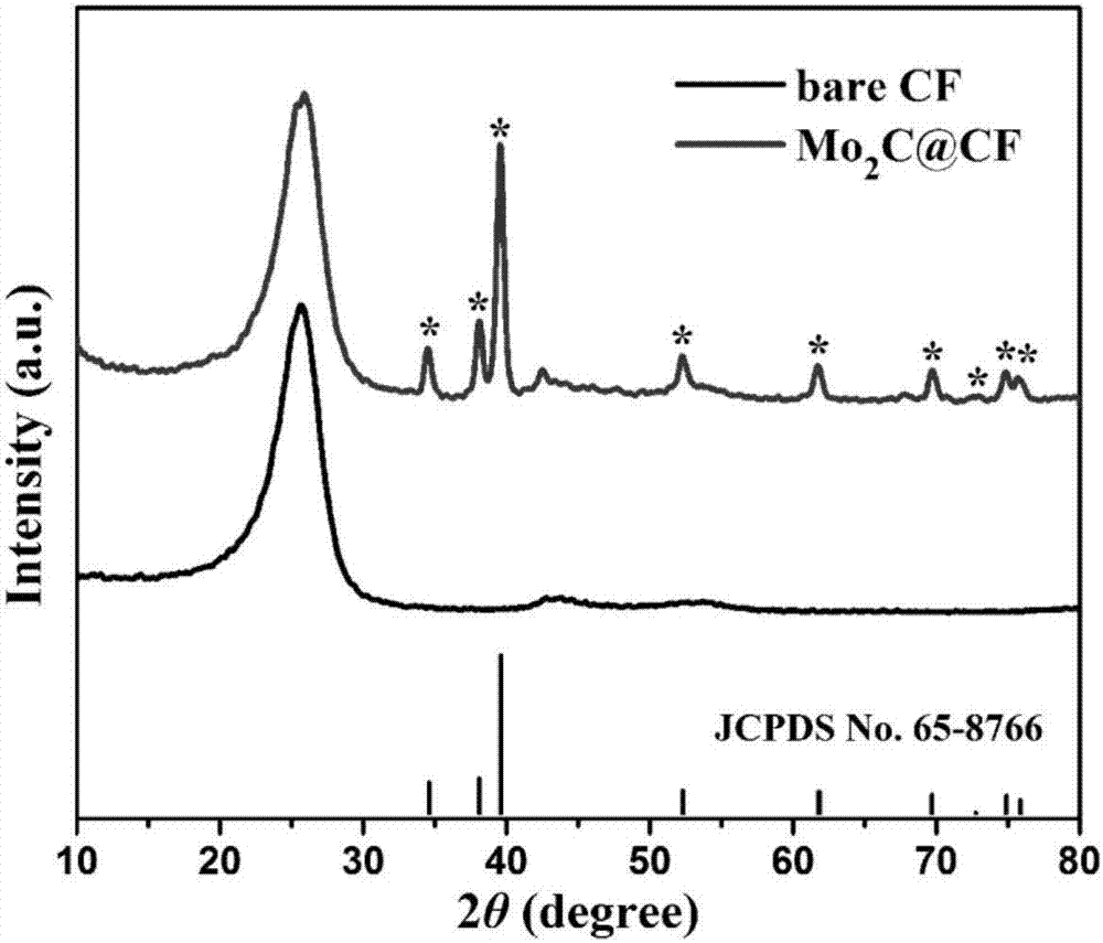 Method for in-situ modification of three-dimensional carbon microbial fuel cell by nanometer porous molybdenum carbide