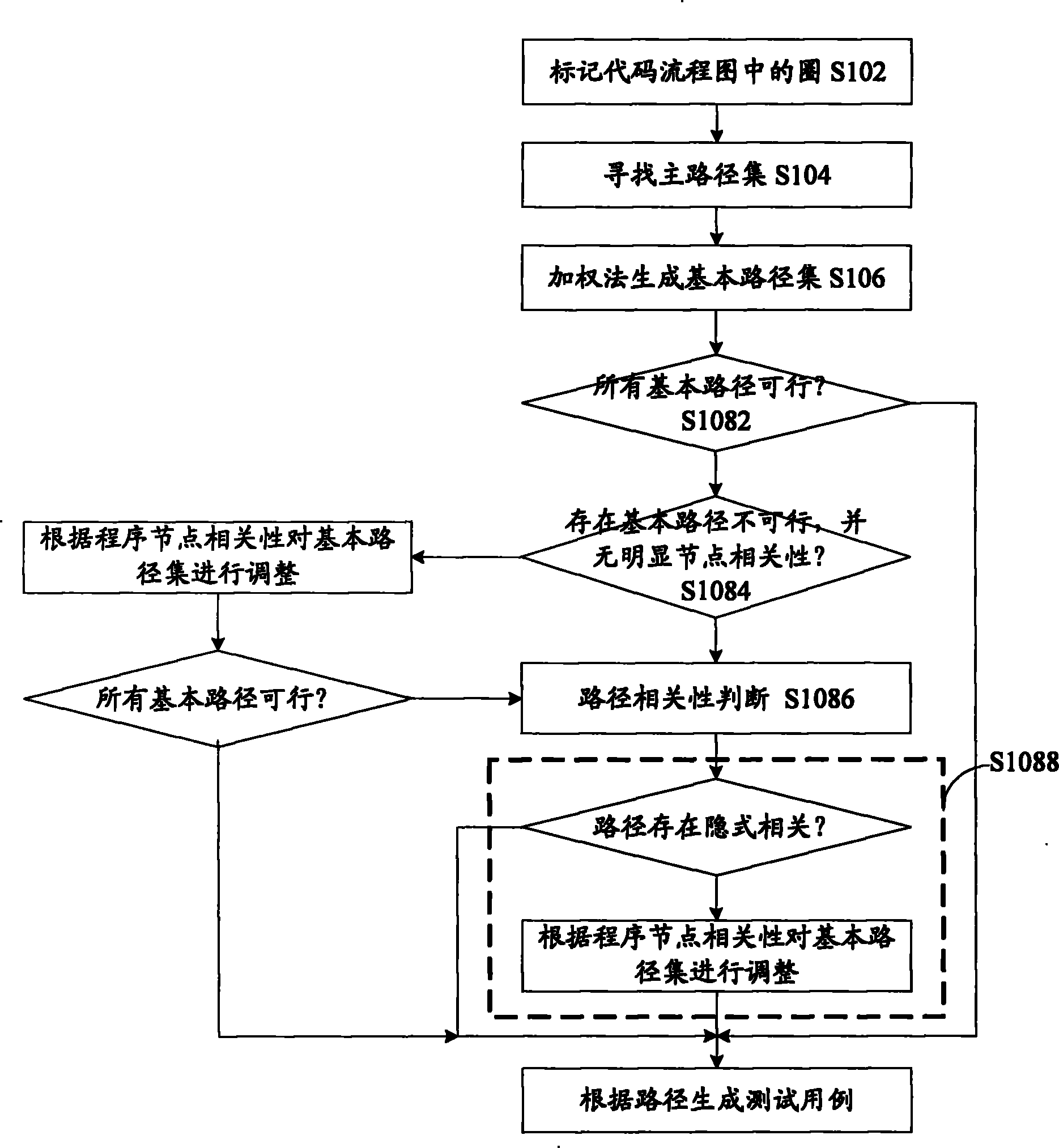 Method for generating examples of white-box path test